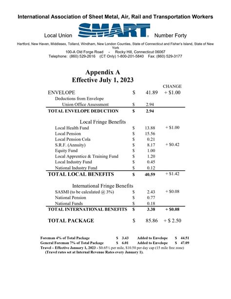 sheet metal journeyman pay scale|sheet metal local 80 wage rates.